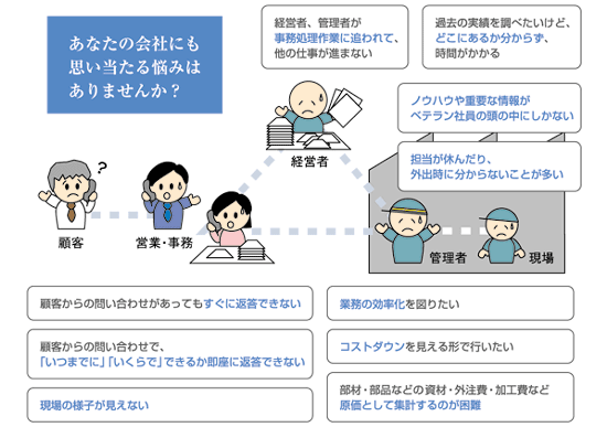 思い当たる悩み、経営課題は?